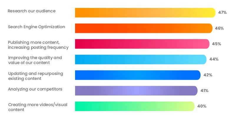 Advantages of Content Marketing